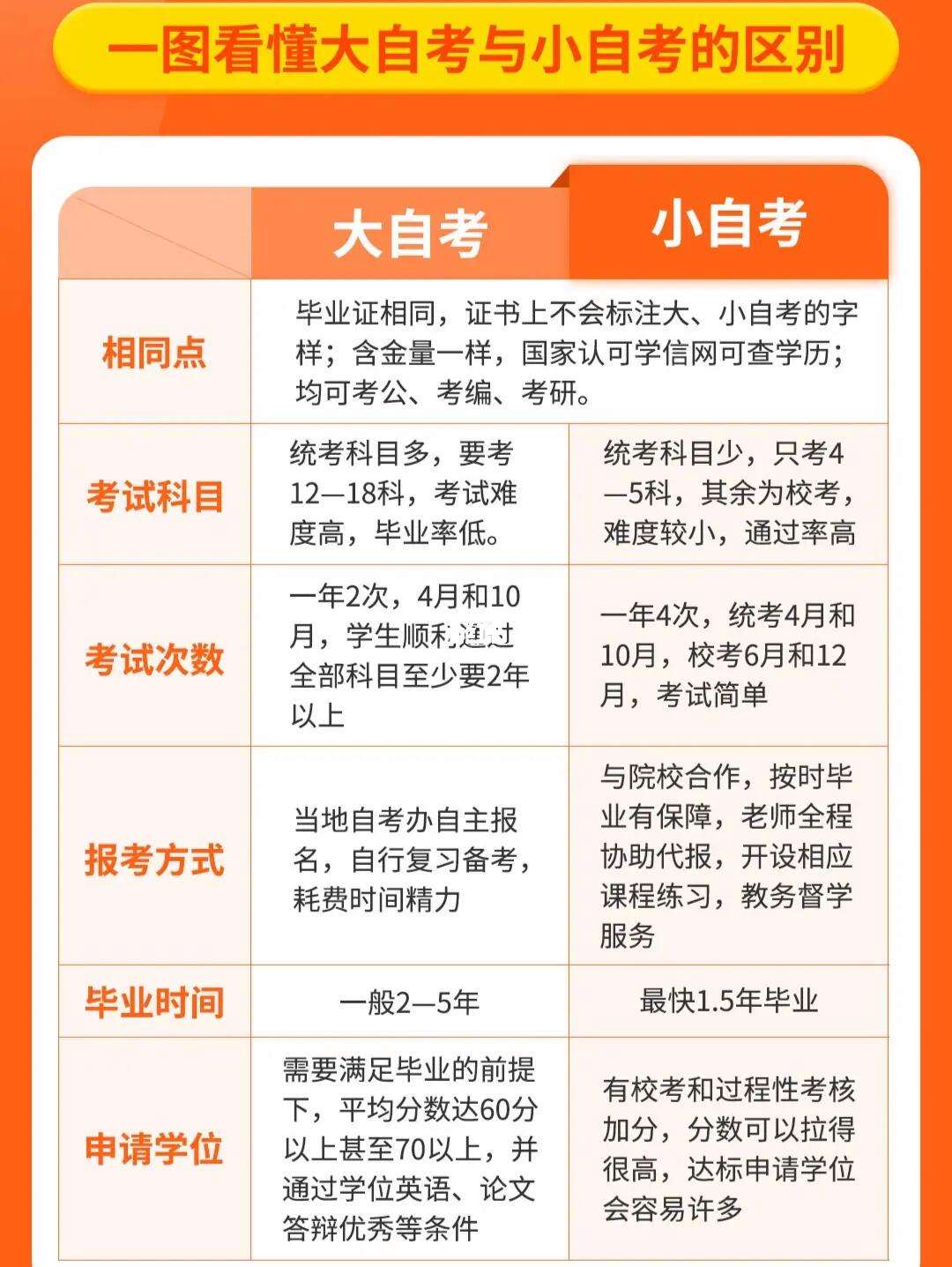 自学本科和全日制本科一样嘛