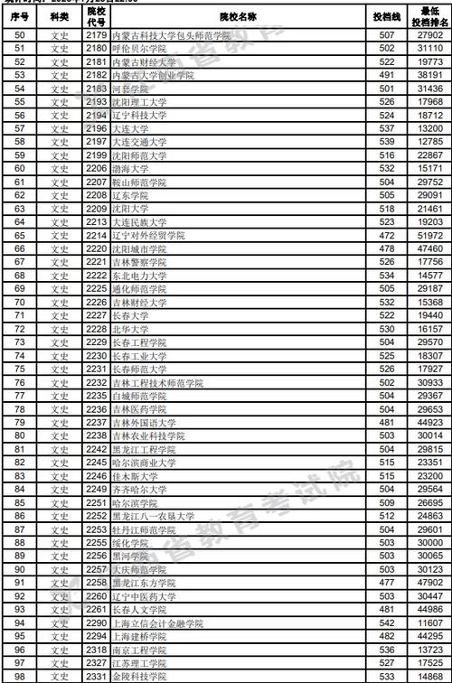 高考第二批分数线