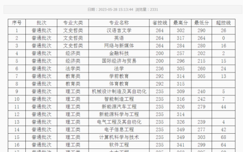 江西专科分数线(公办大专最低多少分能上)