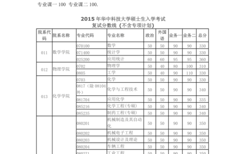 考研350分是什么水平各科多少分