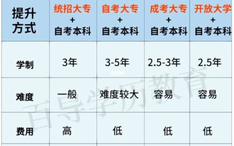 在校专科生怎么升本科