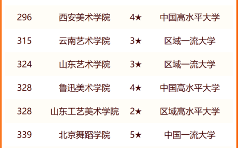 艺术类院校排名(艺术类最好25所大学)