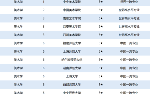 艺术类大学排名(伯克利音乐学院入学条件)