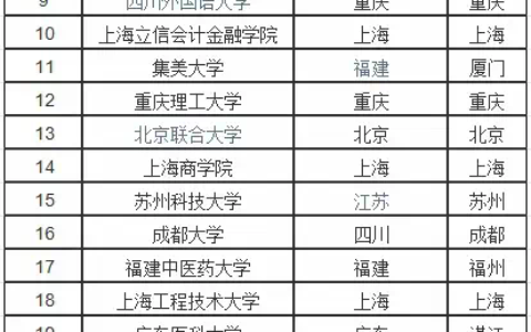 本科二批院校排名(全国二本高校排名)