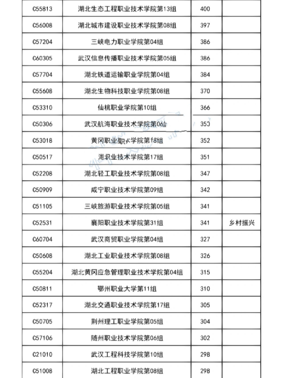 湖北省录取分数线