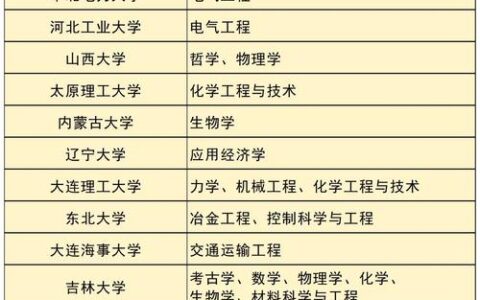 第二批双一流大学名单(2024新增双一流大学有哪些)