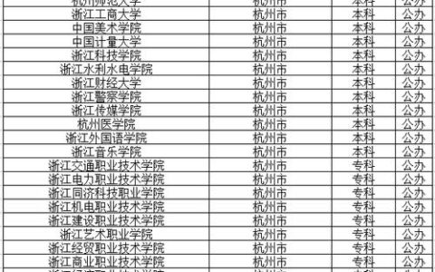 杭州专科学校排名(专升本需要考些什么科目)