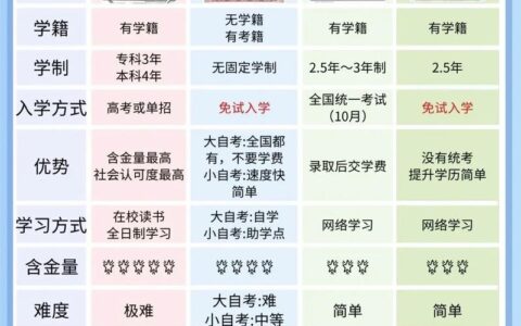 自考本科属于什么学历性质