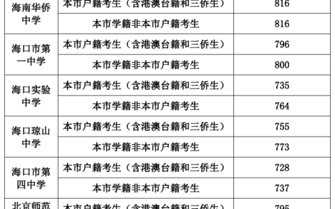 海南高考分数线(海南落户高考有优势吗)