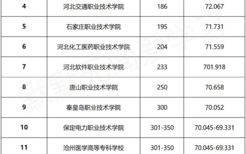 河北省专科学校排名(河北省最好的大专学校公办)