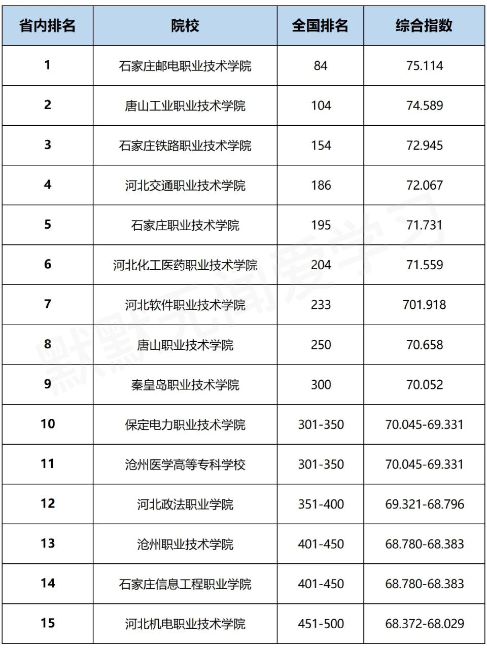 河北省专科学校排名