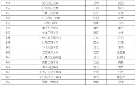 理科大学排名(2023理工大学排行榜)