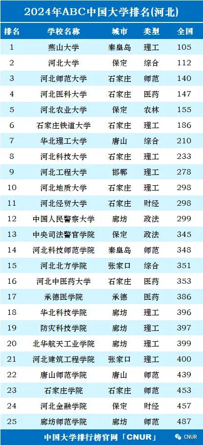 河北高校排名