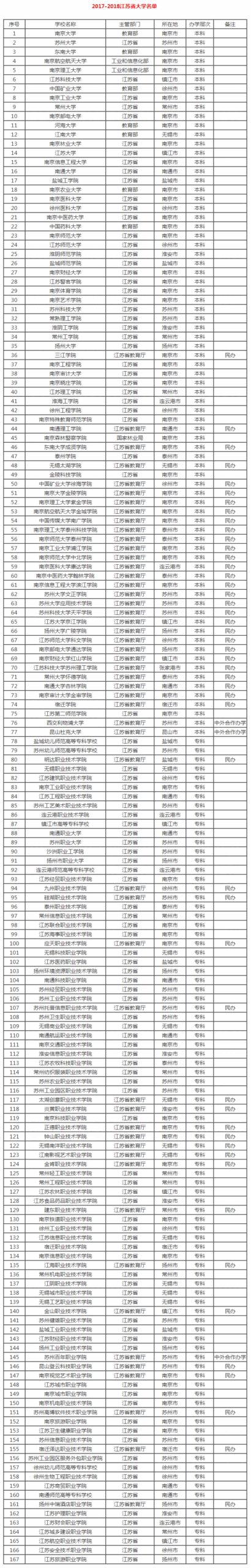 江苏有哪些大学