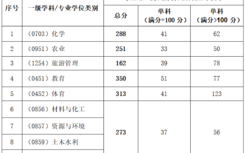 榆林学院2024年录取分数线(新高考网查询榆林学院在陕西的录取分数线)