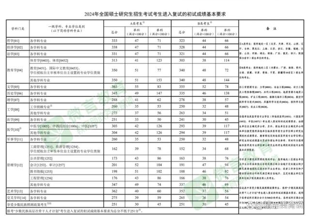 浙江大学研究生分数线