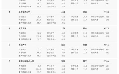 软科2024年排行榜最新(今年软科排名)