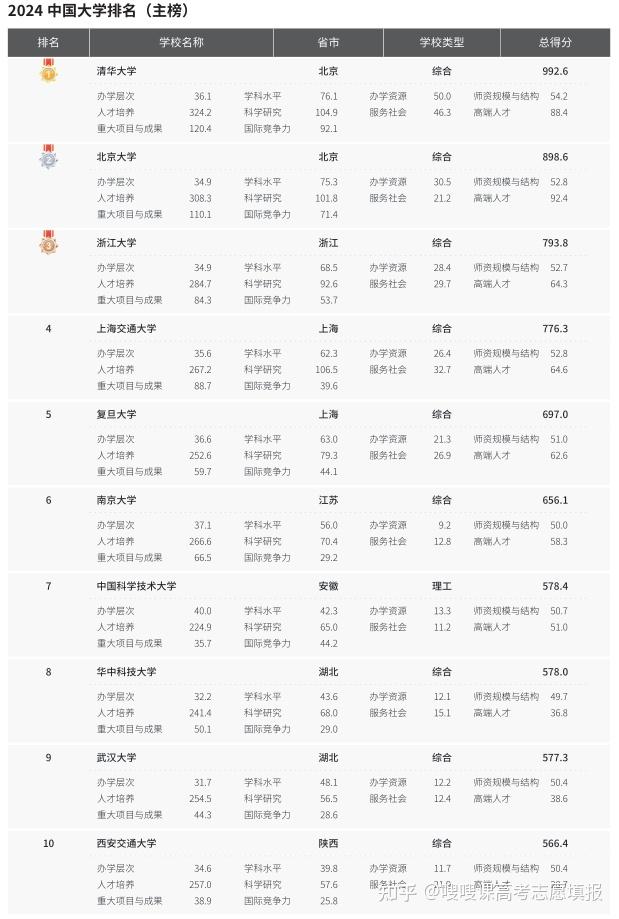 软科2024年排行榜最新