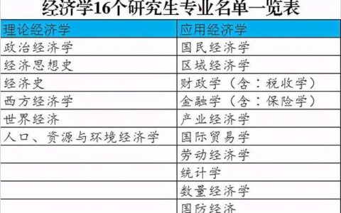 经济学考研可以考哪些专业