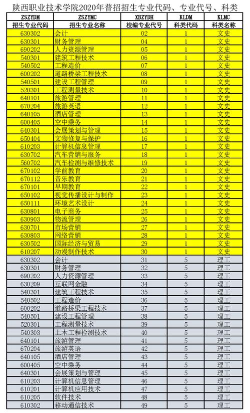 陕西职业技术学院专业