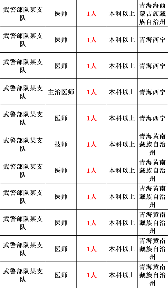 全军部队文职人员2024招聘岗位一览表