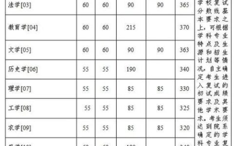 浙大考研分数线(浙大研究生复试有多难)