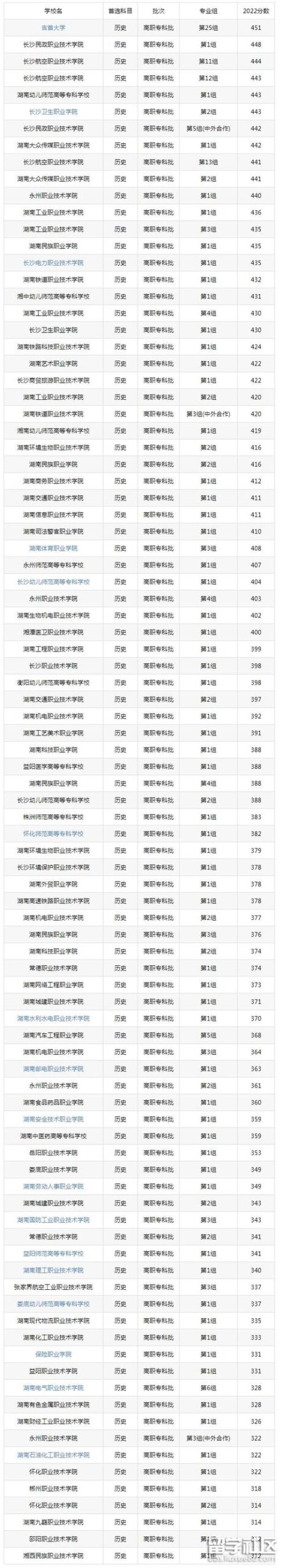 长沙专科学校排名