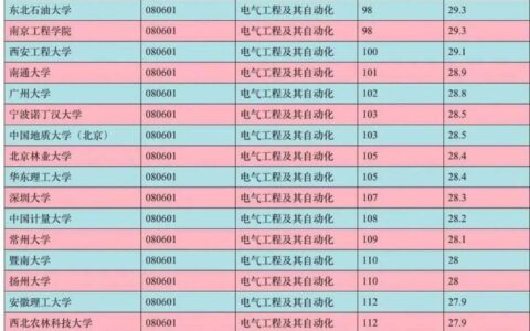 电气自动化专业排名(全国电子信息工程专业大学排名)