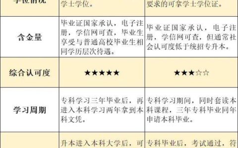 全日制大专和非全日制大专学历的区别有什么