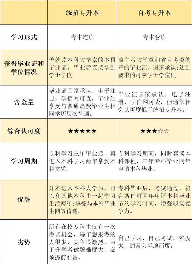 全日制大专和非全日制大专学历的区别有什么