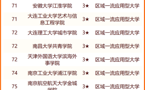 独立学院排名(全国最佳十大独立学院)