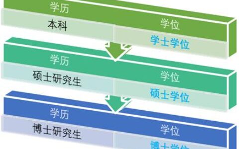 本科研究生硕士博士的顺序