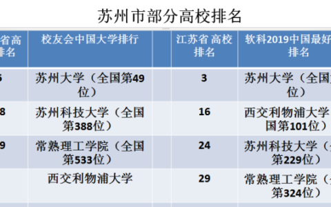 苏州有哪些大学(苏州4所985大学)