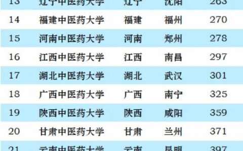 药科大学排名(药学最好的5个大学)