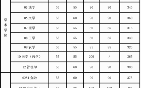 研究生考试分数线(2024年考研爆冷院校)