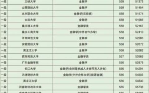 金融学排名(张雪峰推荐财经类考研学校)