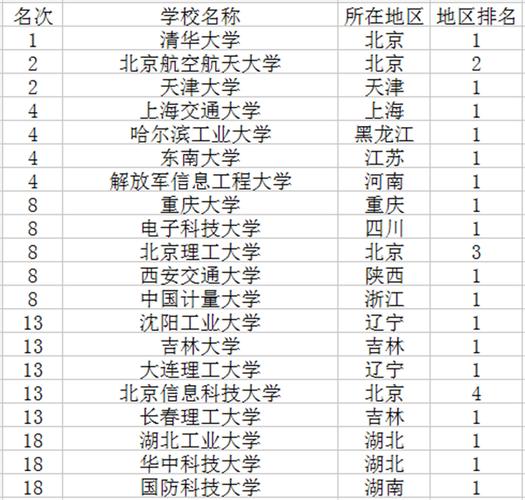 测控技术与仪器专业排名