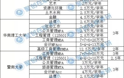 在职研究生学费一年大概要多少钱