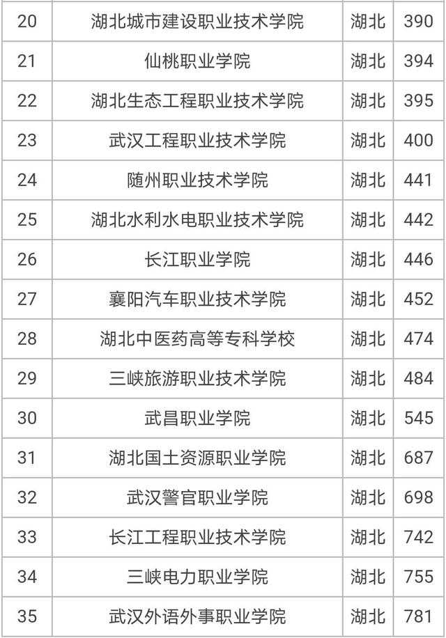 武汉前十名的大专