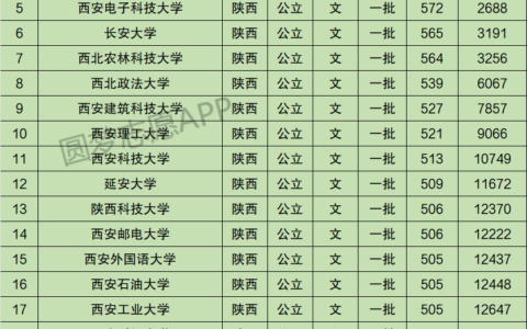 陕西一本大学(陕西考研最容易的大学)