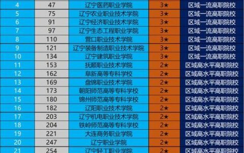 辽宁省专科学校排名(辽宁公办大专排名及分数线)
