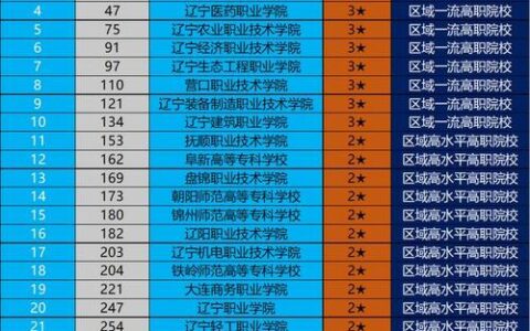 辽宁省专科学校排名(辽宁公办大专排名及分数线)