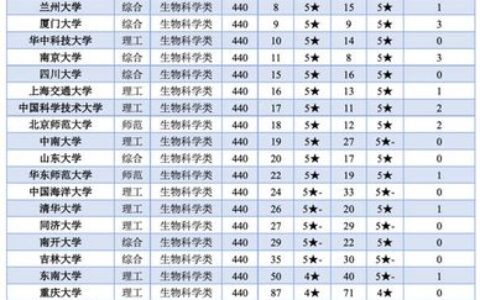 生物专业大学排名(生物类最吃香的三个专业)