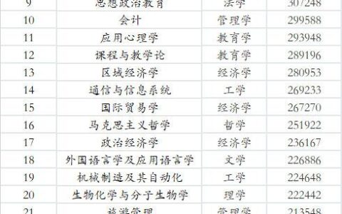 盘点考研最好的七个热门专业