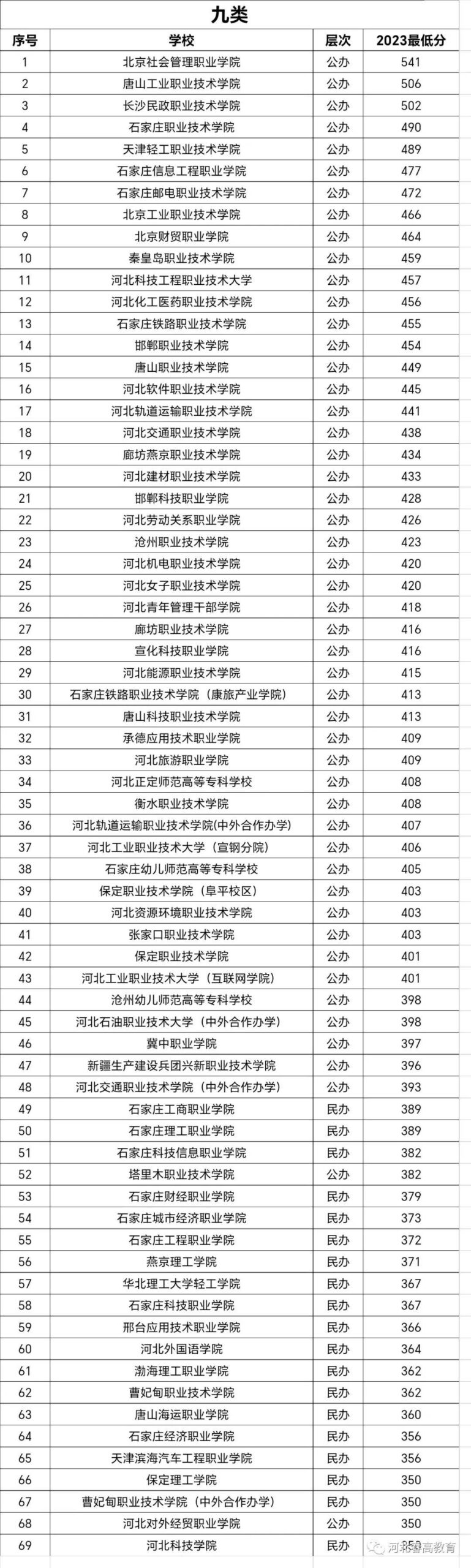 河北录取分数线