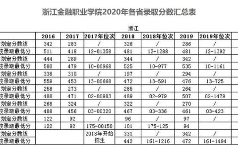 浙江金融职业学院分数线(技校十大吃香专业)