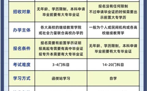 电大和函授有什么区别