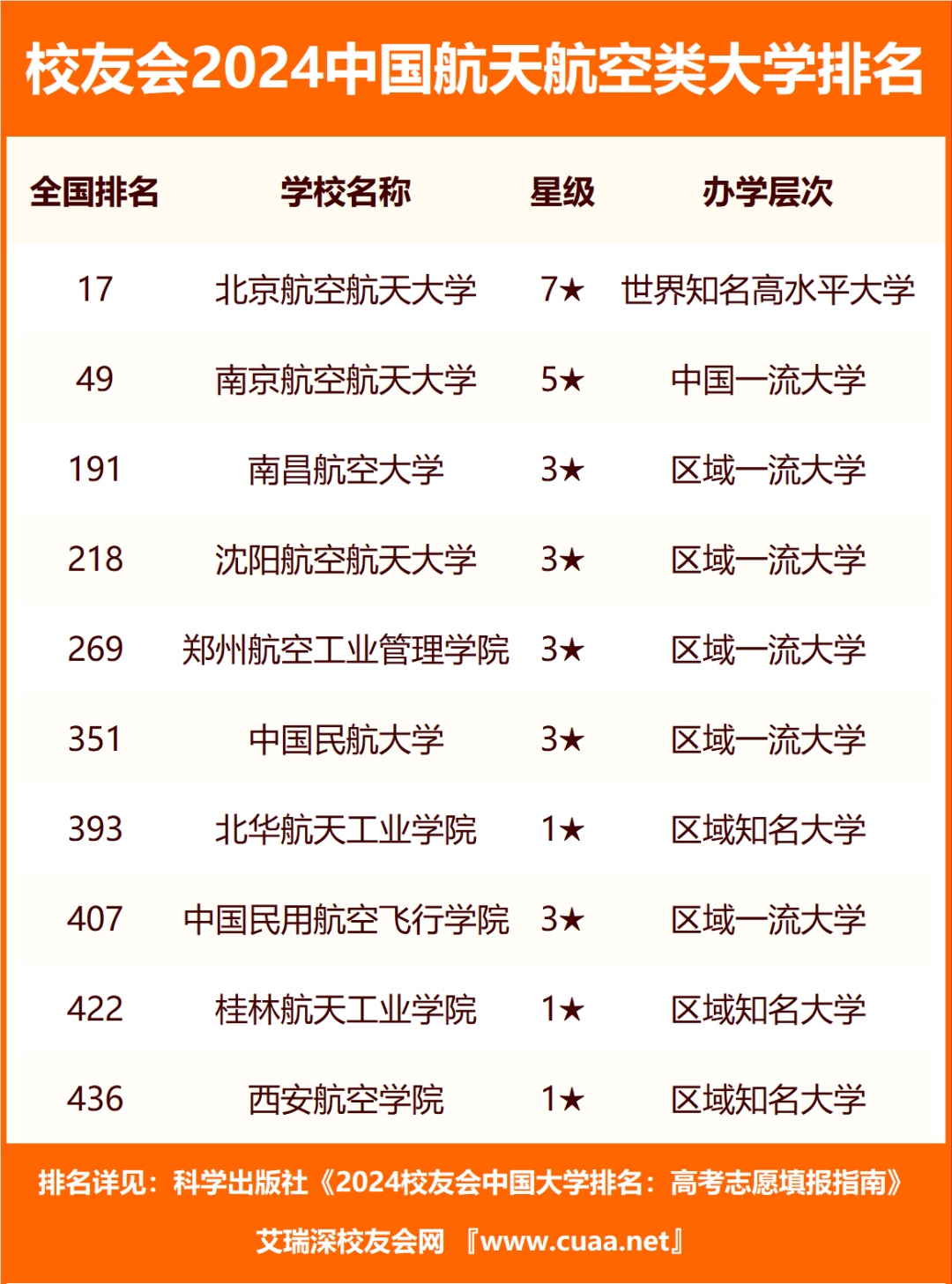 航空航天类排名