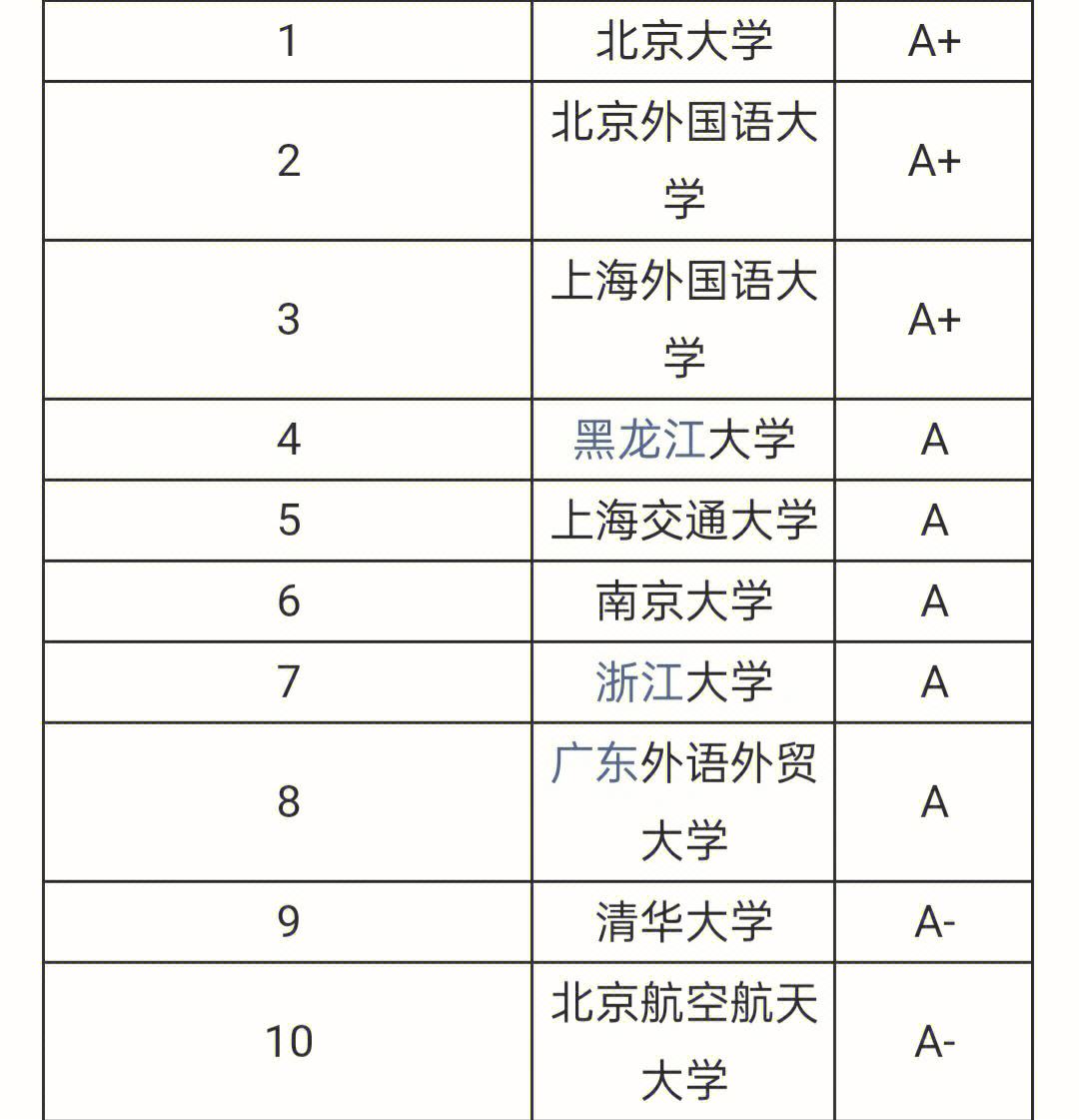 英语专业学校排名