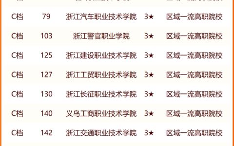 浙江金融职业学院录取分数线(浙江最好的十所大专)